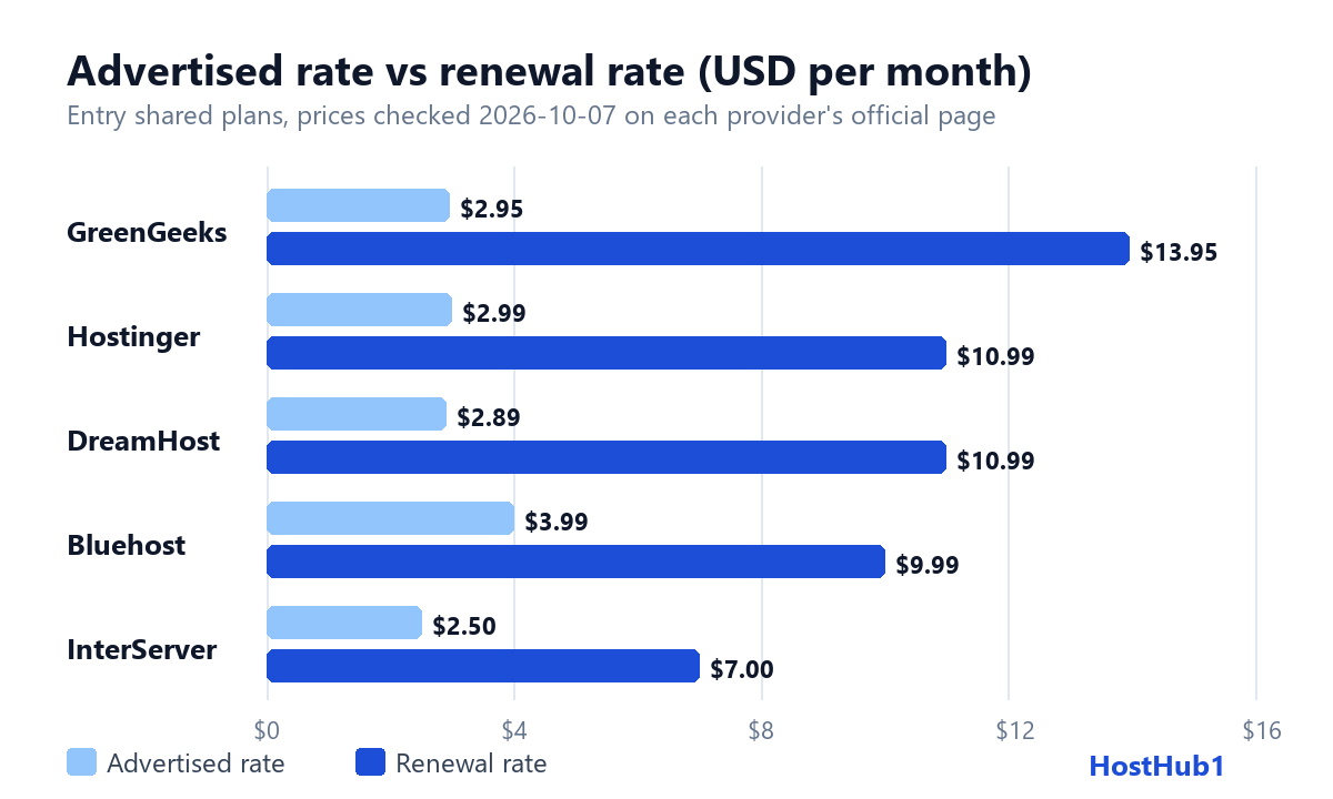 Bar chart comparing advertised and renewal monthly rates for GreenGeeks, Hostinger, DreamHost, Bluehost and InterServer